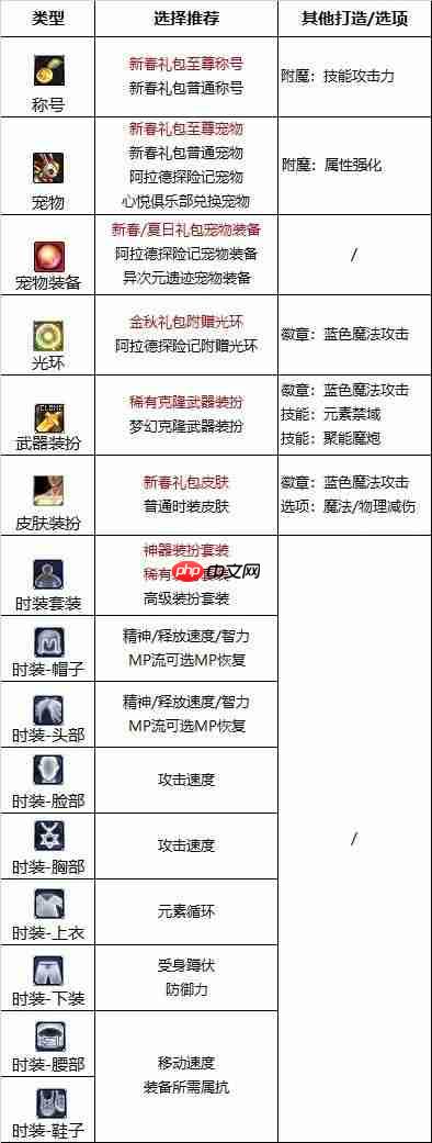 dnf110版本魔皇附魔选什么-魔皇110版本附魔推荐