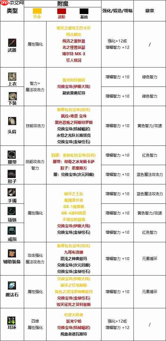 dnf110版本魔皇附魔选什么-魔皇110版本附魔推荐