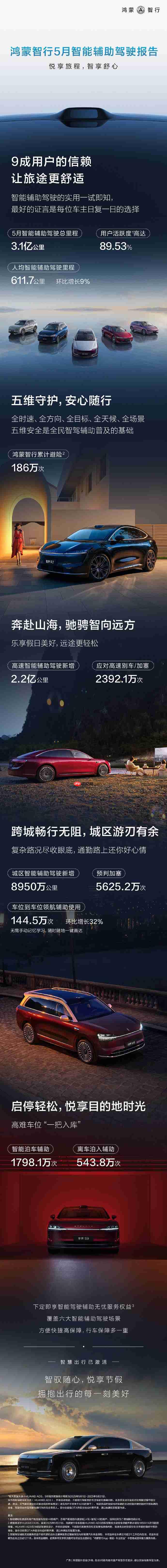 鸿蒙智行5月智能辅助驾驶报告发布 总里程超3.1亿公里