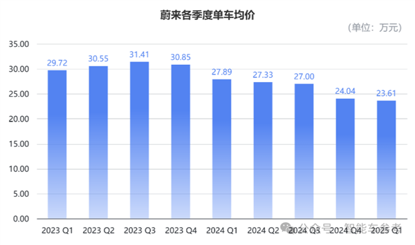 蔚来一季度财报净亏67亿 股价反而涨了