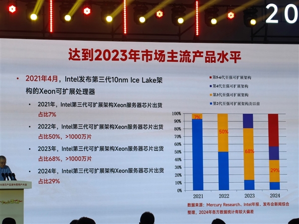 48家齐发！龙芯3C6000系列揭秘：终于开始堆核 超越三代至强只是开始