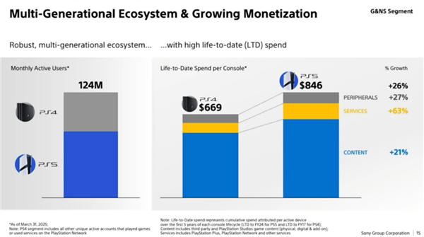 推出近5年 PS5线上活跃人数终于超过PS4！CEO谈PS6战略