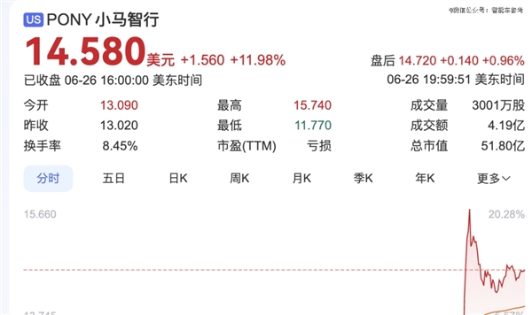 Robotaxi太火爆 硅谷大佬盯上中国无人车分公司