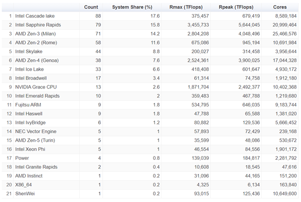 全球最强超算最新排名揭晓：Top2被AMD通通拿下！