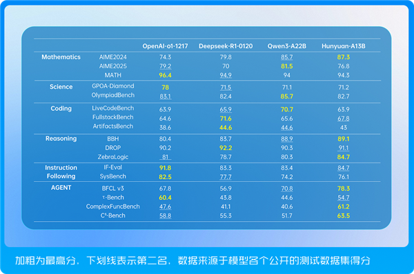 腾讯发布并开源混元-A13B模型：极端条件仅1张中低端GPU卡即可部署