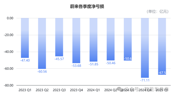蔚来一季度财报净亏67亿 股价反而涨了