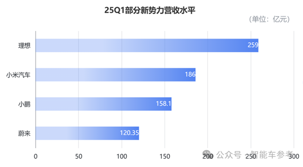 蔚来一季度财报净亏67亿 股价反而涨了