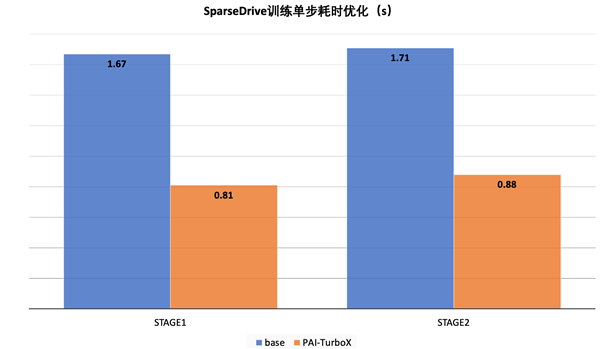 阿里云推出自动驾驶模型训练推理加速框架 训练时间可缩短50%