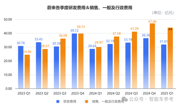 蔚来一季度财报净亏67亿 股价反而涨了