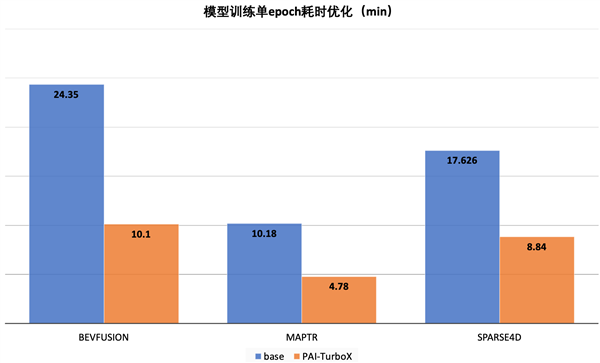 阿里云推出自动驾驶模型训练推理加速框架 训练时间可缩短50%