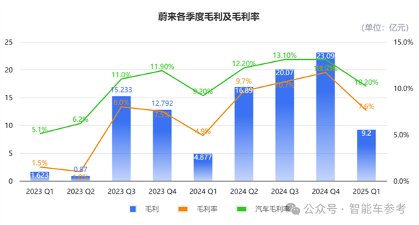 蔚来一季度财报净亏67亿 股价反而涨了