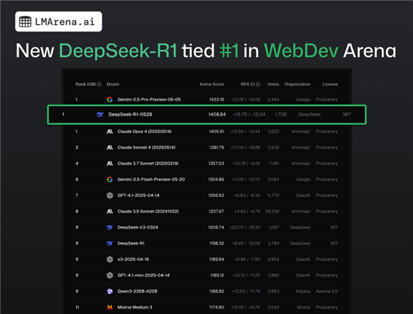 网页编程众测排名：DeepSeek-R1超越Claude 4加冕全球第一