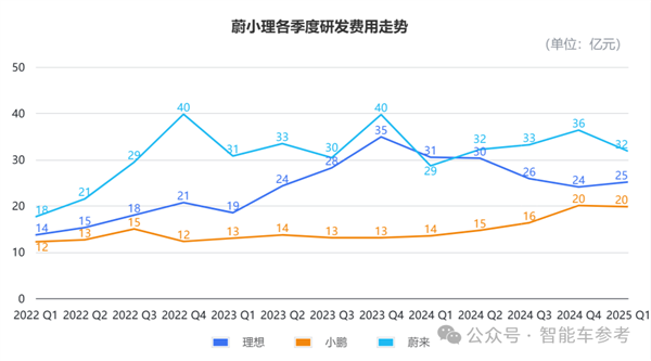 蔚来一季度财报净亏67亿 股价反而涨了