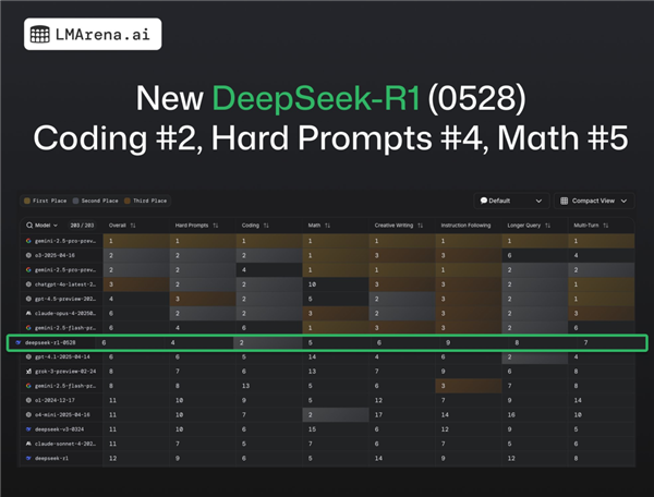 网页编程众测排名：DeepSeek-R1超越Claude 4加冕全球第一