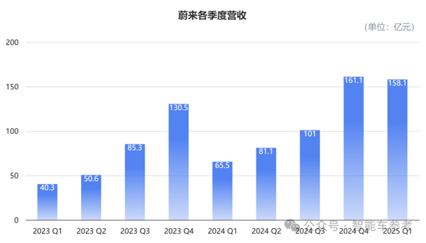 蔚来一季度财报净亏67亿 股价反而涨了