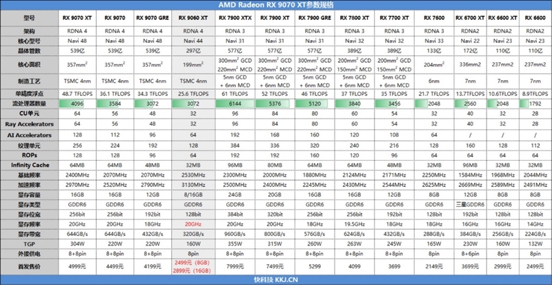 3000元以下价位16GB显卡唯一最优选择！AMD RX 9060 XT首发评测：追平RTX 5060 Ti 8GB 但显存更大 价格更便宜