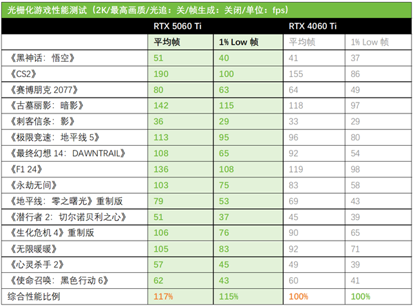 618足够耀眼！华硕天选5060 Ti显卡成就DLSS高帧体验