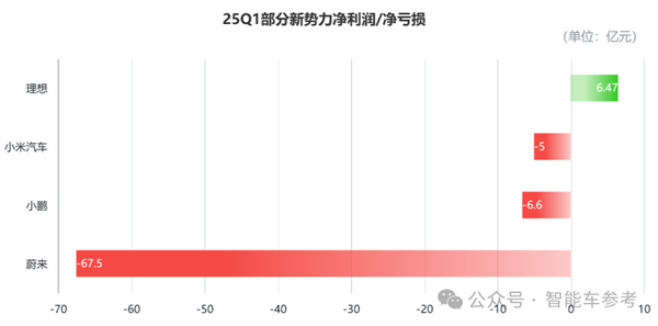 蔚来一季度财报净亏67亿 股价反而涨了