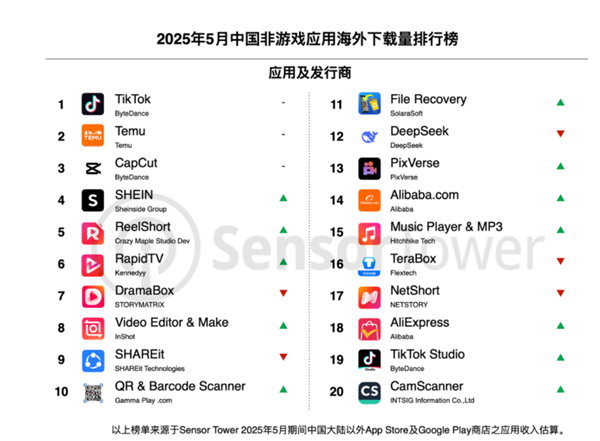 TikTok太猛了！海外月活首次破10亿大关 短视频之王