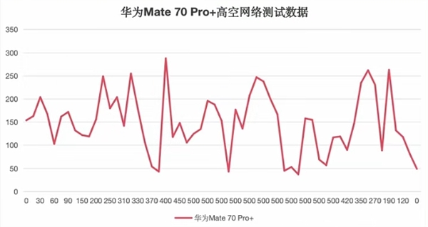 五大旗舰高空信号实测：华为Mate 70 Pro+无悬念第一！iPhone 16 Pro直接断网负分