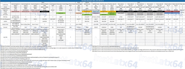 Intel未来两代酷睿现身官方文档！还有你们盼望的纯大核