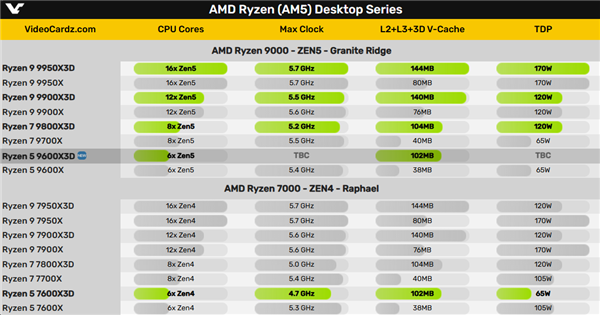 AMD官方确认锐龙5 9600X3D：平价的6核心102MB 3D缓存神U
