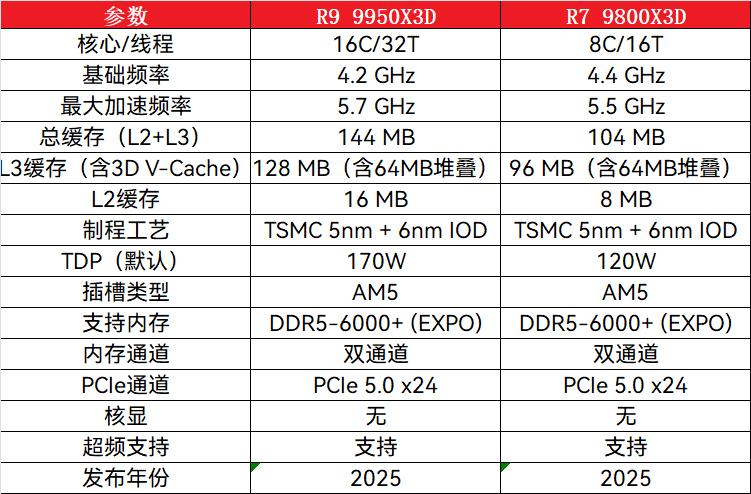 锐龙7 9800X3D和锐龙9 9950X3D游戏性能差多少? 两款处理器对比测评