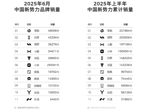 新造车半年报来了！零跑第一 小字辈狂飙