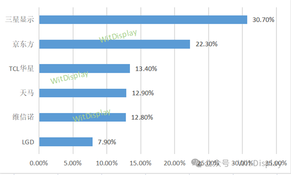 iPhone可能得涨价！因为京东方在正面硬刚三星