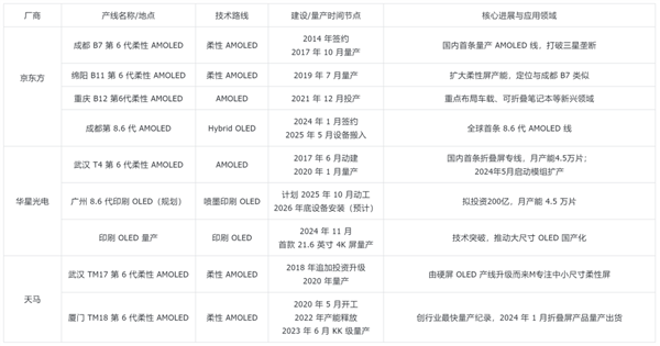 iPhone可能得涨价！因为京东方在正面硬刚三星
