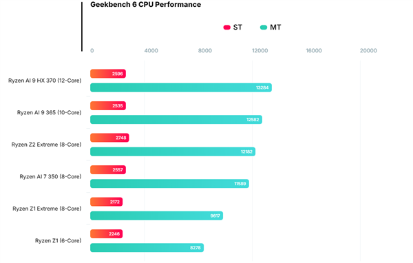 AMD顶级掌机芯片Z2 Extreme首次跑分：性能一骑绝尘！