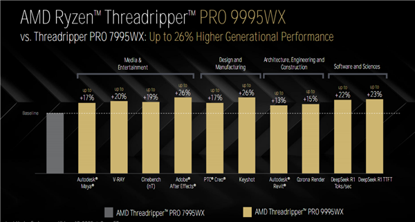 96核心99995元！AMD Zen5线程撕裂者PRO 9000WX国行价格公布