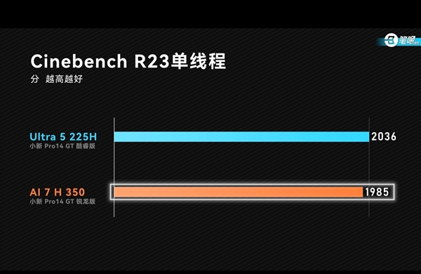 入门处理器选哪家：同款笔记本酷睿Ultra 5 225H与锐龙AI 7 350实测对比