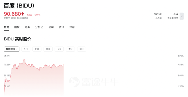 百度斩获大模型中标第一 股价上涨5%