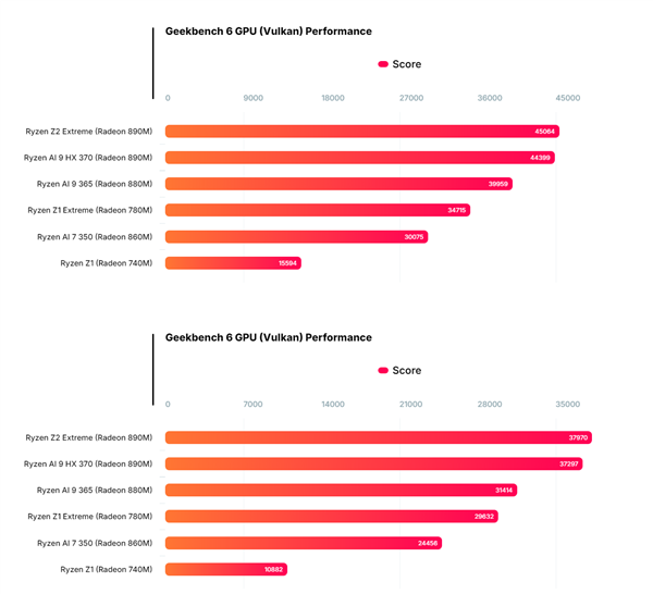 AMD顶级掌机芯片Z2 Extreme首次跑分：性能一骑绝尘！