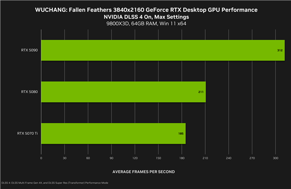 NVIDIA 577.00驱动发布：首发支持国产《明末：渊虚之羽》！帧率提升5.9倍