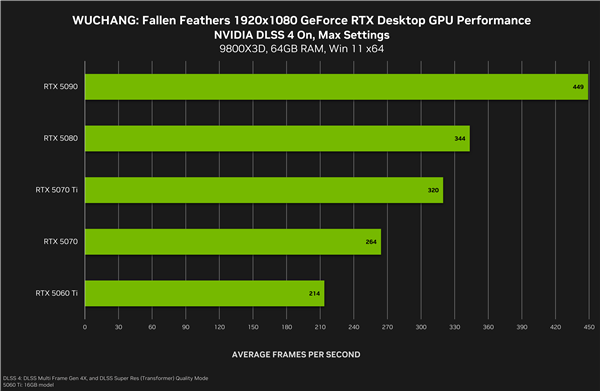 NVIDIA 577.00驱动发布：首发支持国产《明末：渊虚之羽》！帧率提升5.9倍