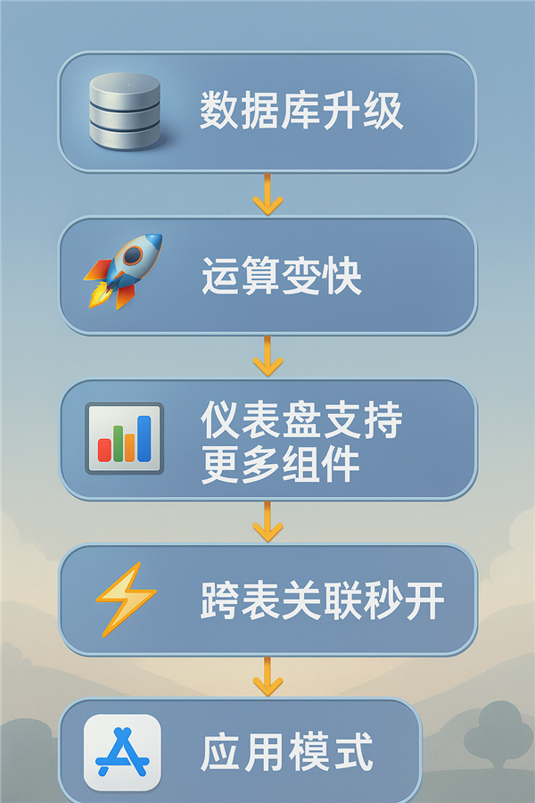 一个表格想干掉人家百万系统 这波我举双手支持