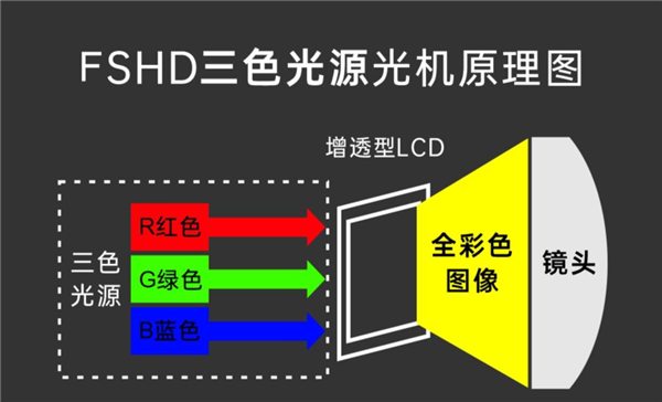 2025年买家用投影仪 要小心三色激光 画质清晰却可能损害眼睛