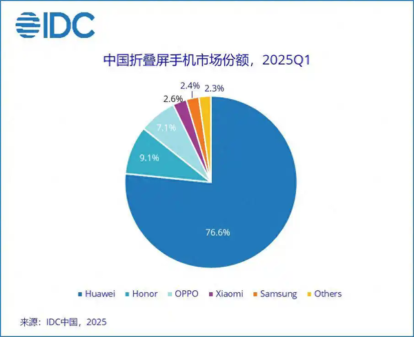 赔钱赚吆喝！曝国内六大折叠屏手机厂商仅一家盈利