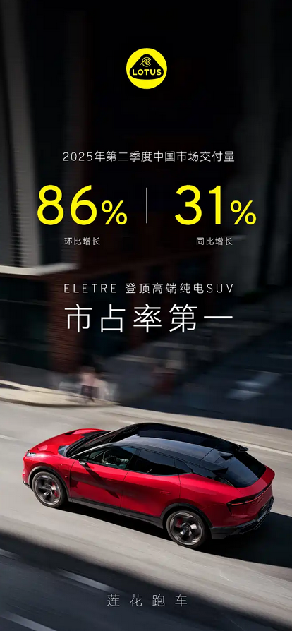 高端纯电SUV销冠！莲花跑车二季度在华交付暴涨86%