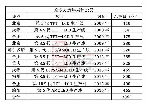 iPhone可能得涨价！因为京东方在正面硬刚三星