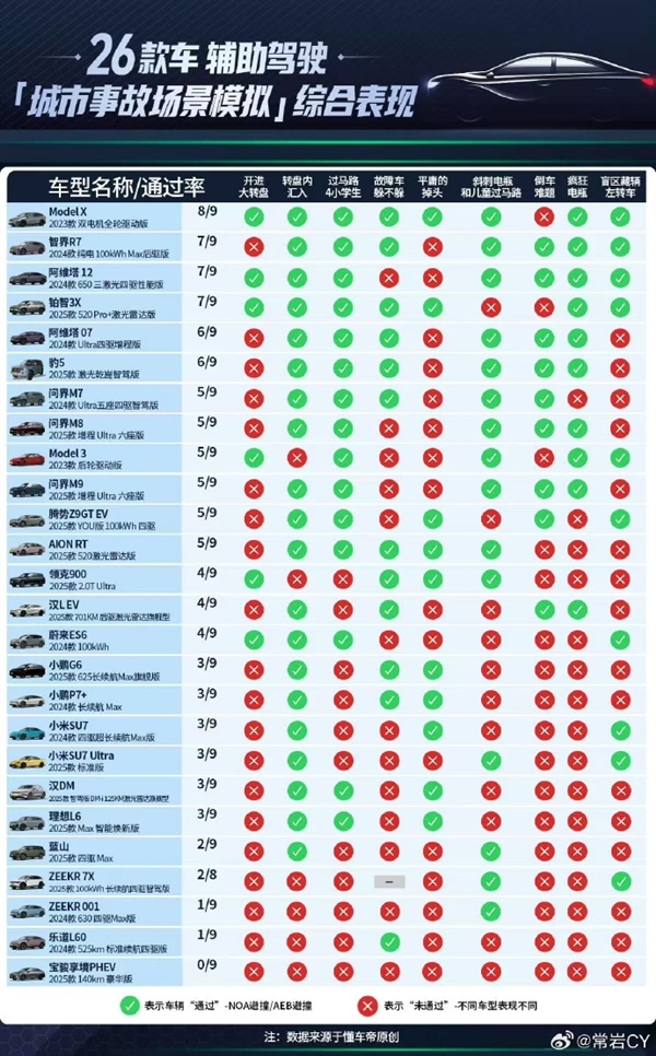 懂车帝实测36款车辅助驾驶引巨大争议 小米华为等表现跟想的不一样：博主释疑