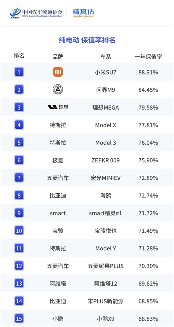 雷军：特斯拉保值率非常不错 这次我们领先了
