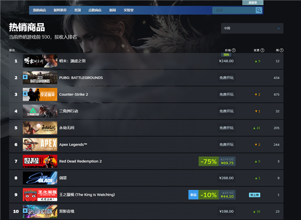 《黑神话》后国产3A力作！《明末：渊虚之羽》卖爆 登顶Steam全球热销榜