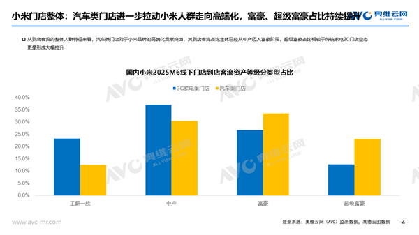 小米用户从中产迈入富豪！门店富豪客流占比超30%