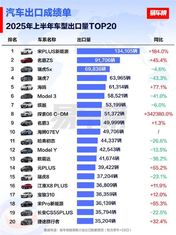 2025上半年出口车型销量TOP20出炉：比亚迪宋PLUS夺冠
