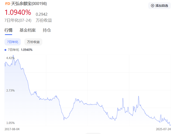 “国民理财神器”光环褪去 天弘余额宝收益率跌至1% 规模腰斩