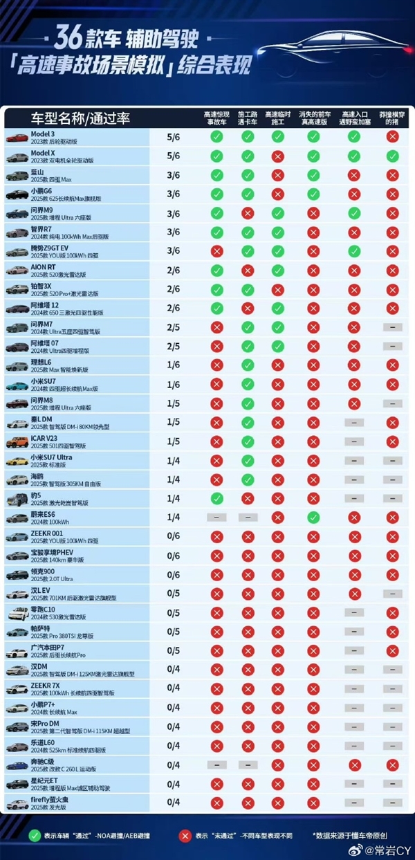 懂车帝实测36款车辅助驾驶引巨大争议 小米华为等表现跟想的不一样：博主释疑
