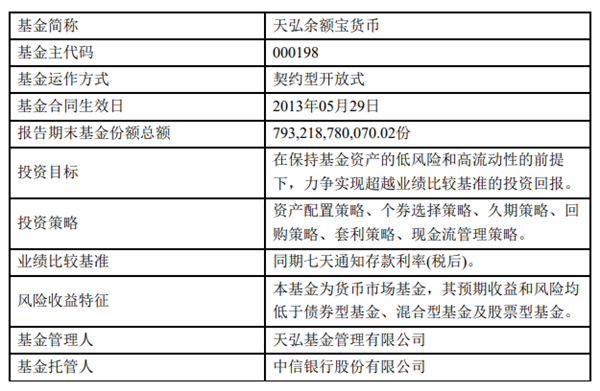 “国民理财神器”光环褪去 天弘余额宝收益率跌至1% 规模腰斩